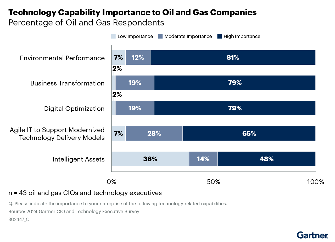 Strategic Technology Priorities for Oil and Gas Companies