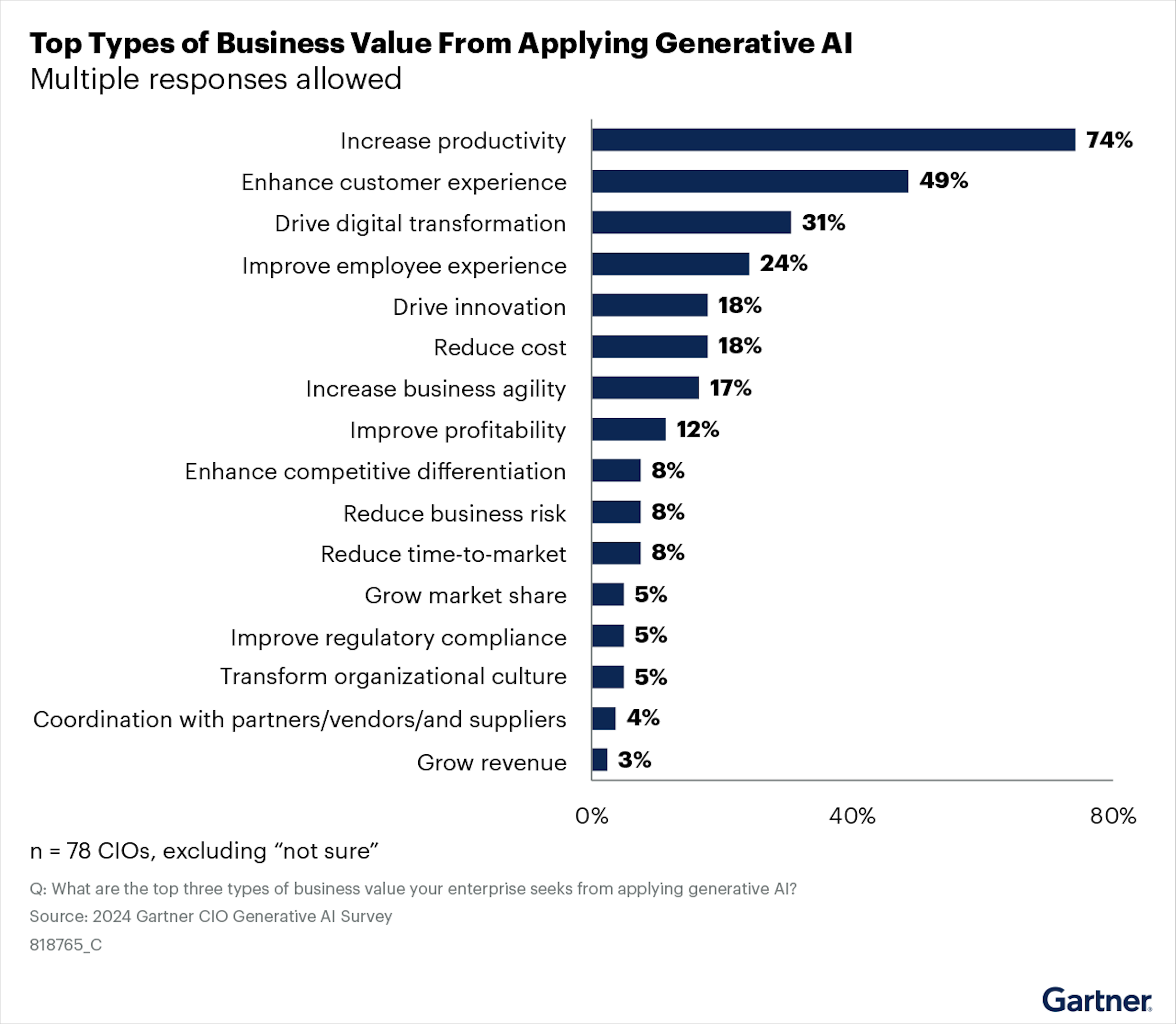 business-value-from-generative-ai